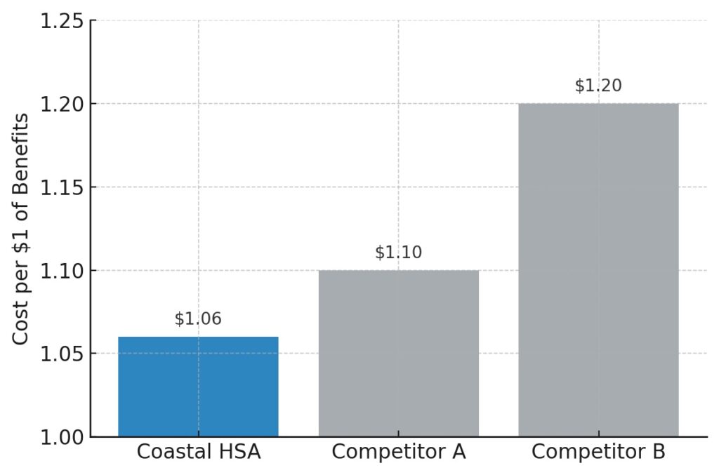 Coast per 1 of Benefits Do You Know Your Cost per $1 of Benefits?